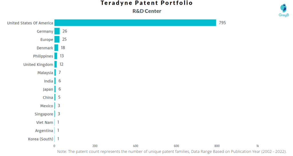 Research Centers of Teradyne Patents