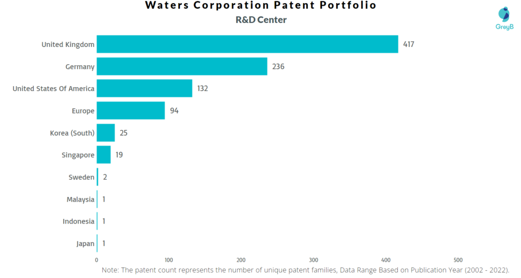 Research Centers of Waters Corporation Patents