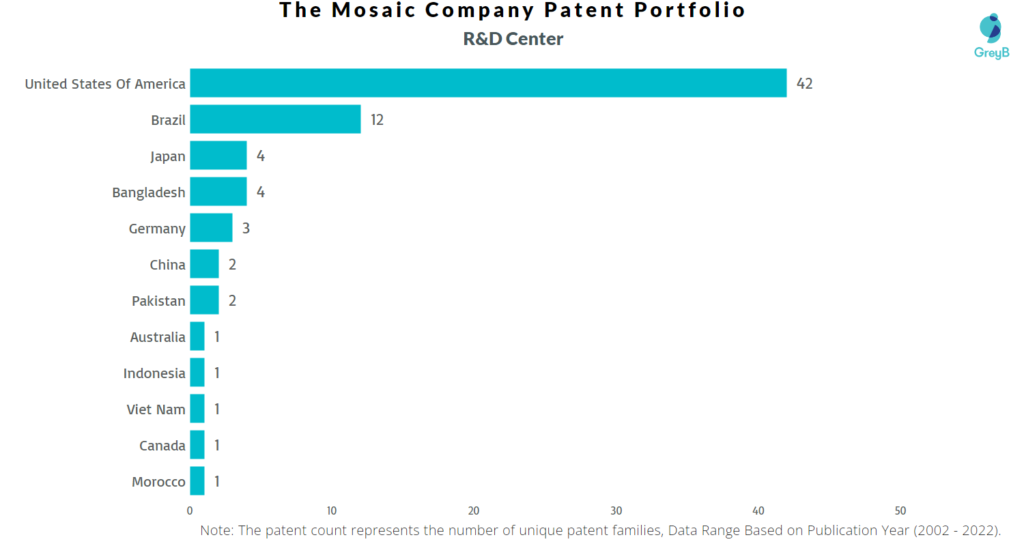 Research Centers of The Mosaic Company Patents