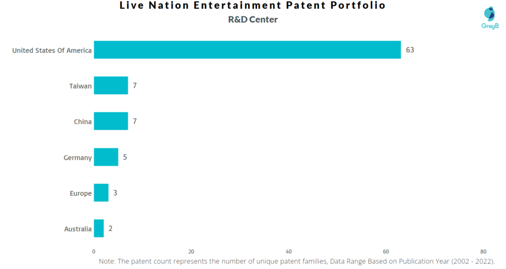 Research Centers of Live Nation Entertainment Patents