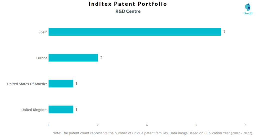 Research Centers of Inditex Patents