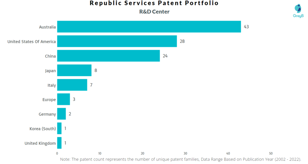 Research Centers of Republic Services Patents