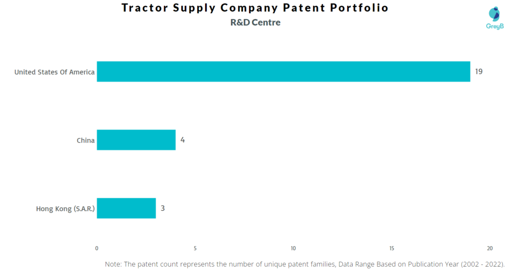 Research Centers of Tractor Supply Company Patents