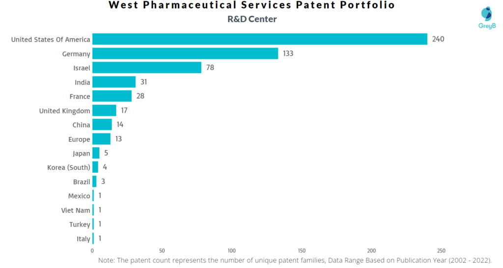 Research Centers of West Pharmaceutical Services Patents