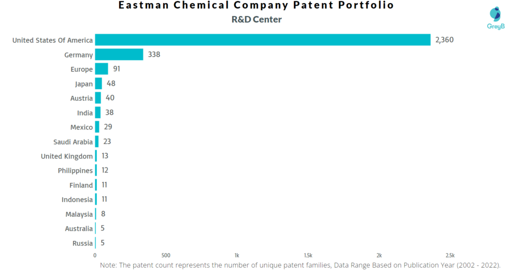 Research Centers of Eastman Chemical Company Patents