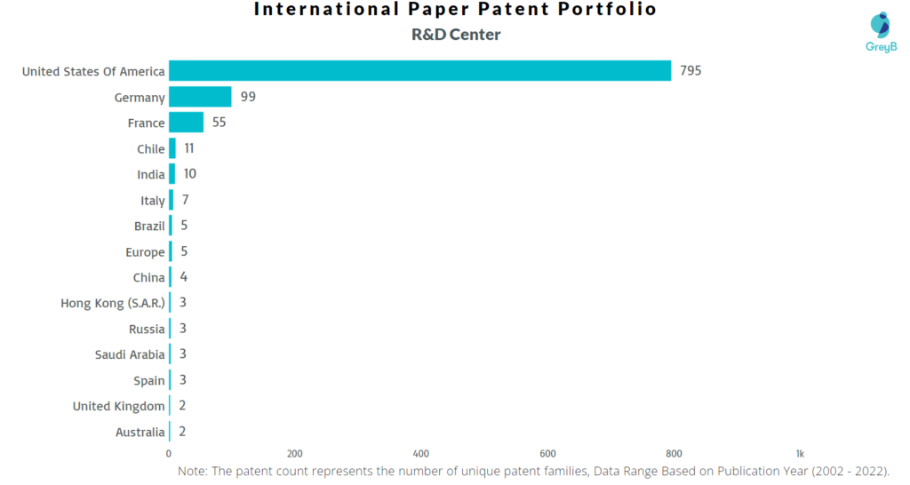 Research Centers of International Paper Patents