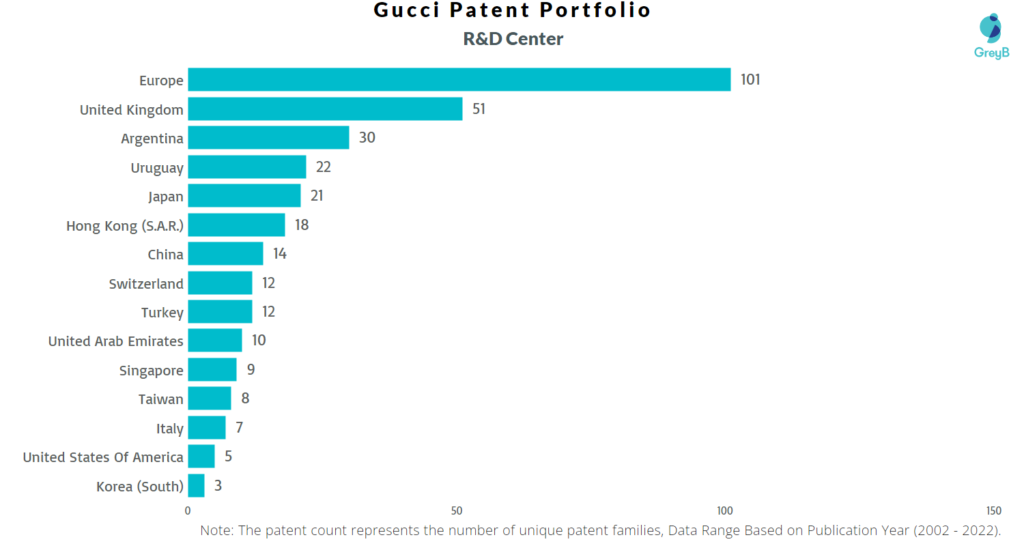 Research Centers of Gucci Patents