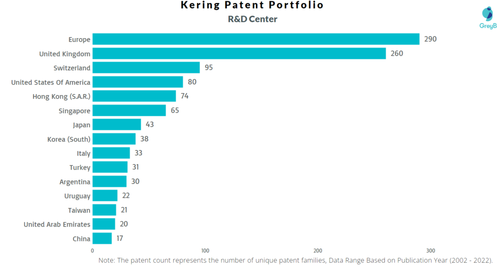 Research Centers of Kering Patents