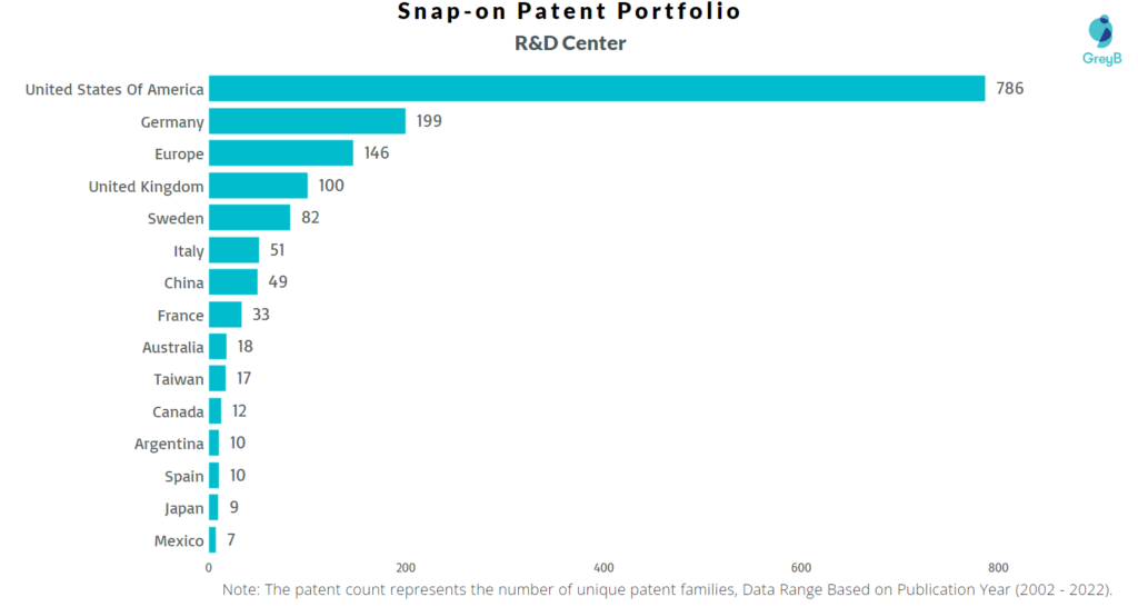 Research Centers of Snap-on Patents