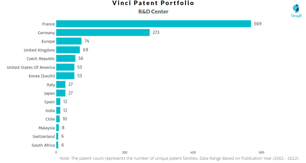 Research Centers of Vinci Patents