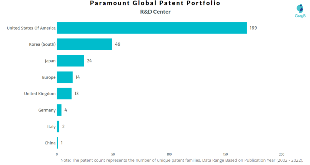 Research Centers of Paramount Global Patents