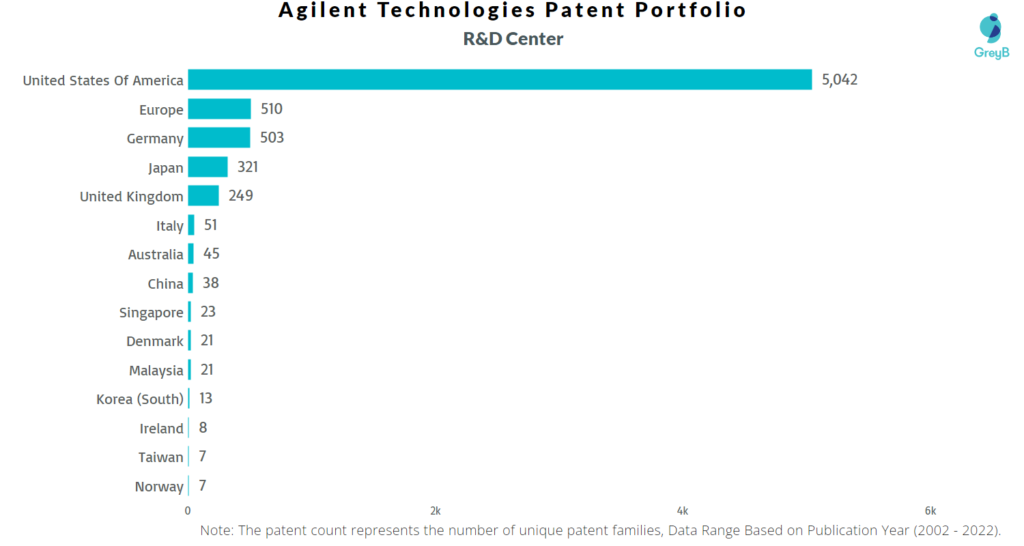 Research Centers of Agilent Technologies Patents