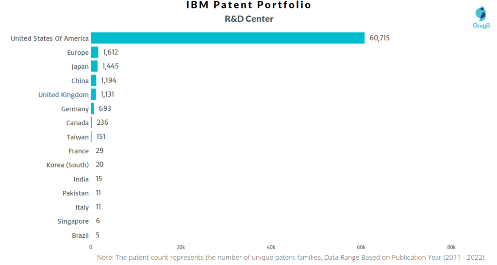 Research Centers of IBM Patents