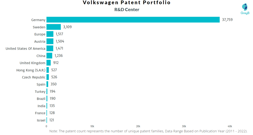 Research Centers of Volkswagen Patents