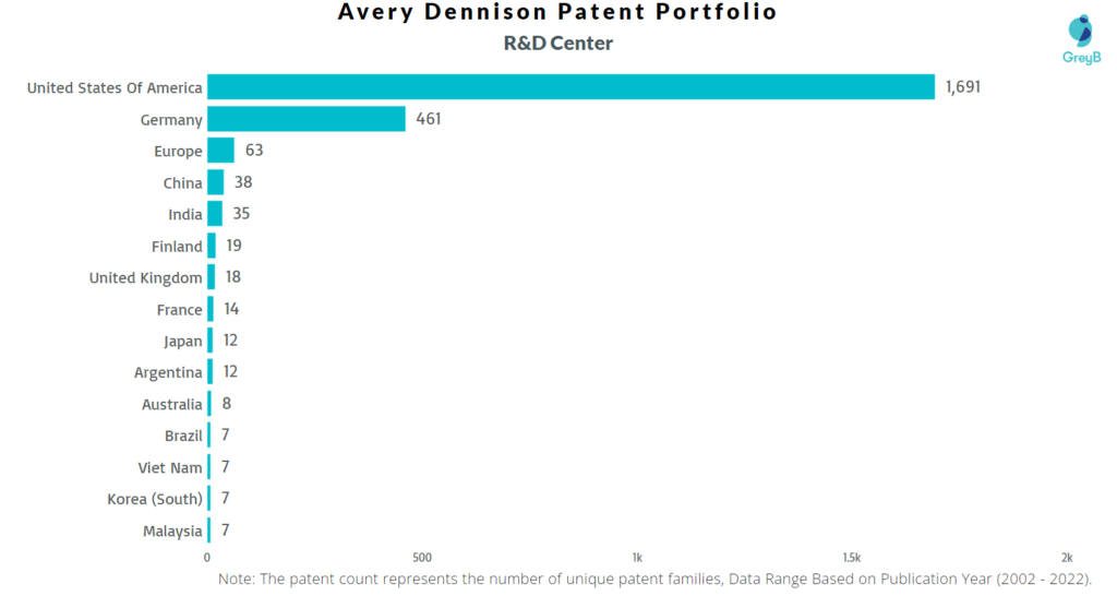 Research Centers of Avery Dennison Patents