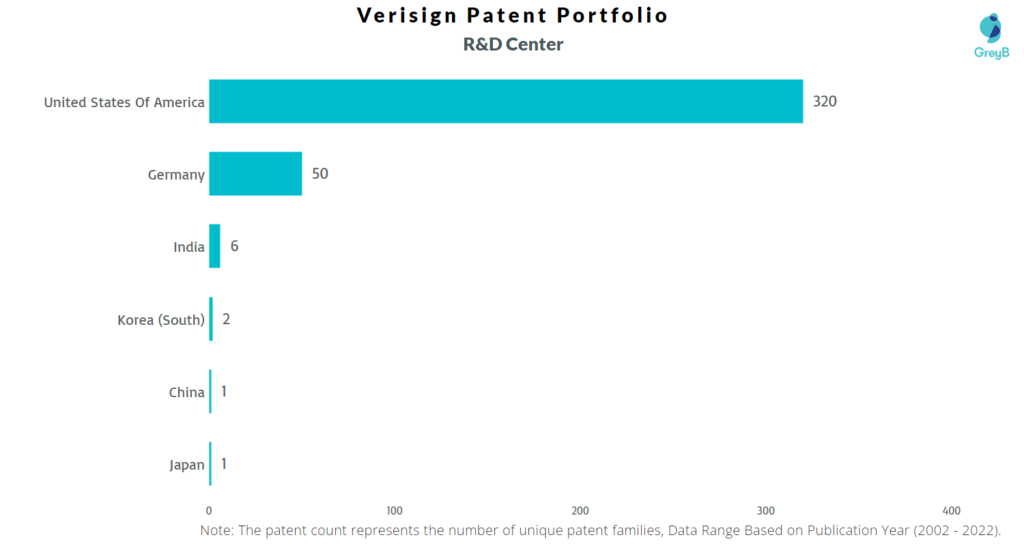 Research Centers of Verisign Patents