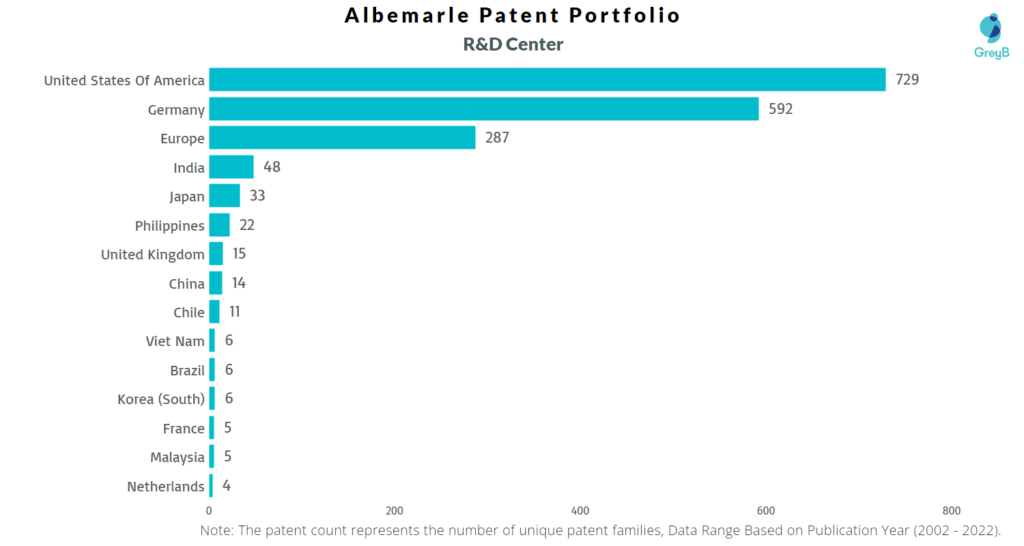 Research Centers of Albemarle Patents