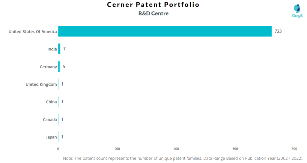 Research Centers of Cerner Patents