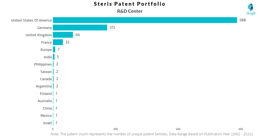 Research Centers of Steris Patents