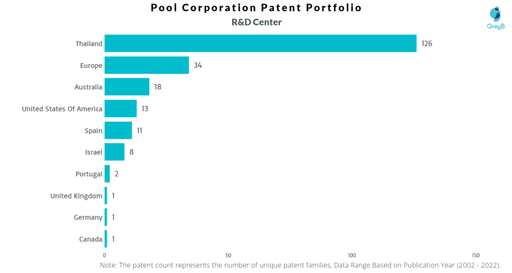 Research Centers of Pool Corporation Patents