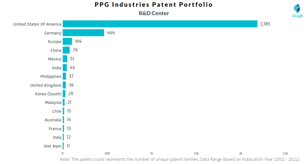 Research Centers of PPG Industries Patents