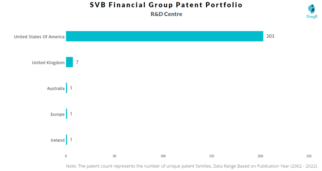 Research Centers of SVB Financial Group Patents