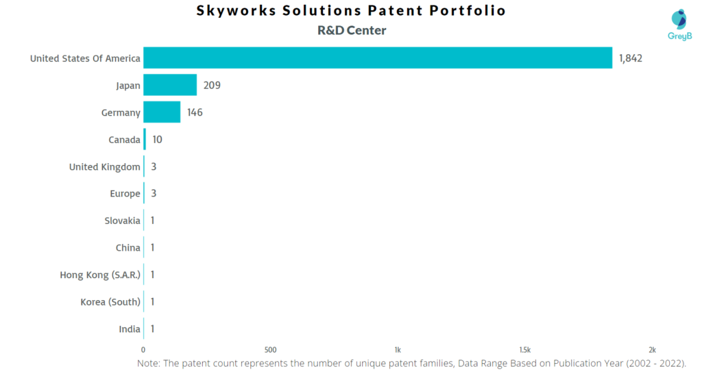 Research Centers of Skyworks Solutions Patents