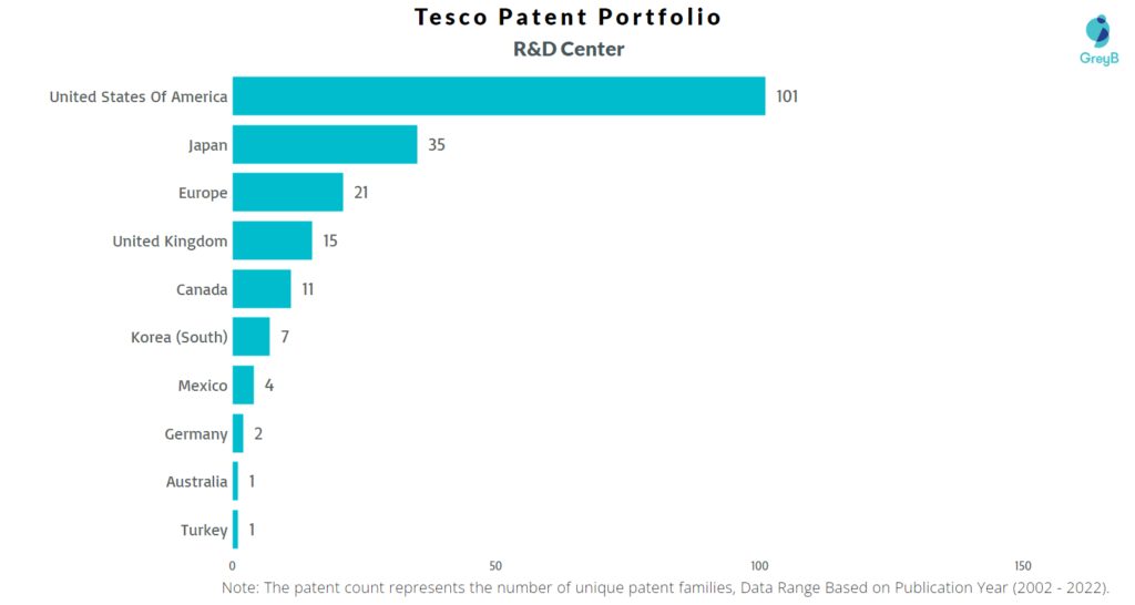 Tesco Patent Portfolio 