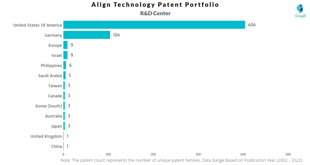 Research Centers of Align Technology Patents