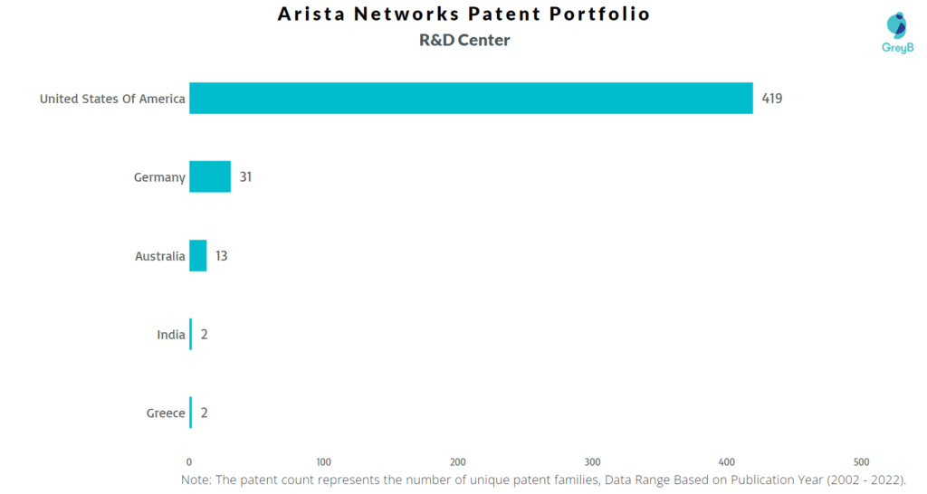 Research Centers of Arista Networks Patents