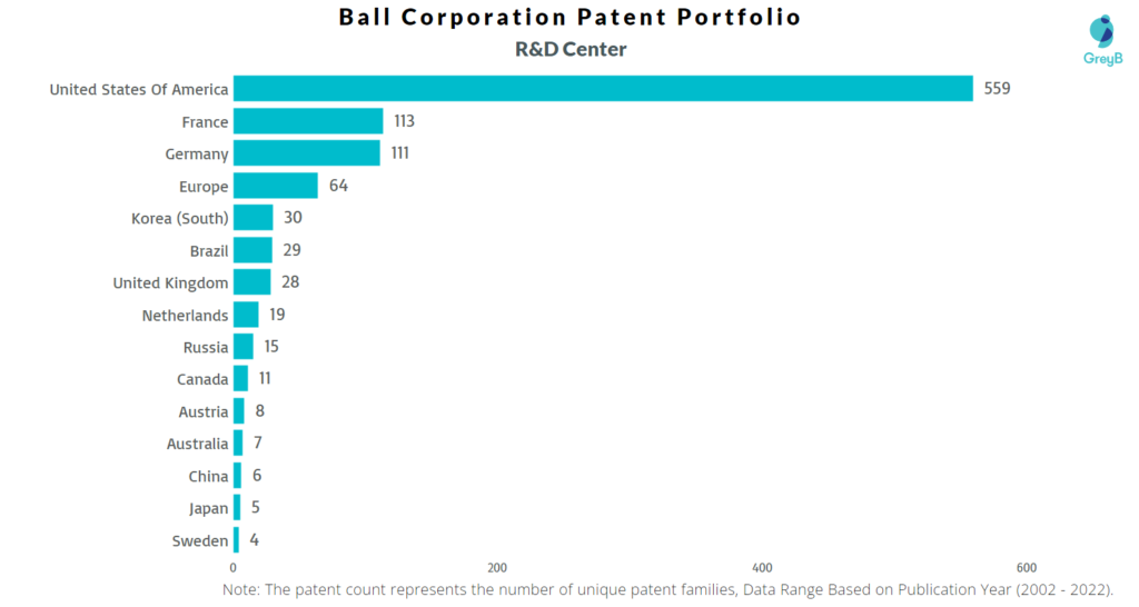 Research Centers of Ball Corporation Patents