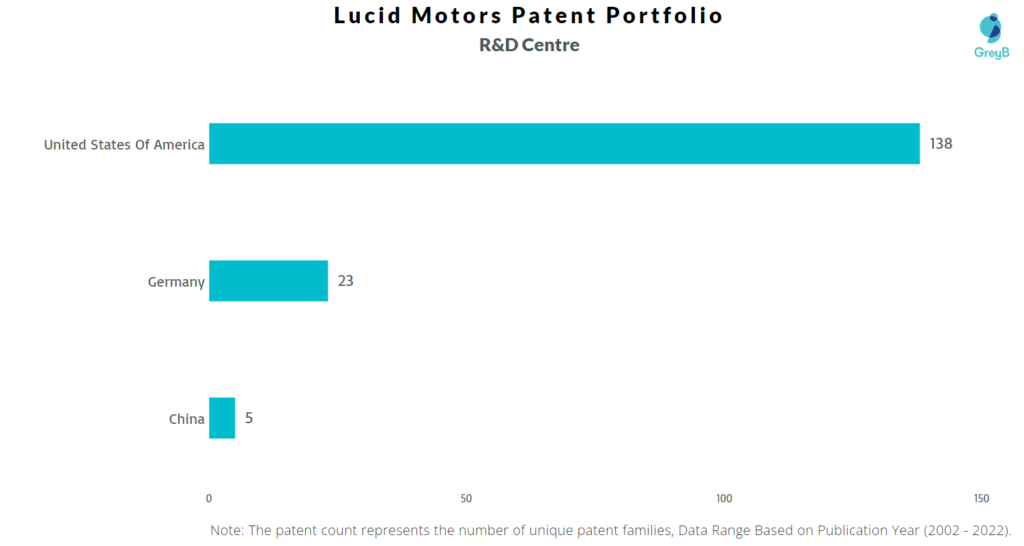Research Centers of Lucid Motors Patents