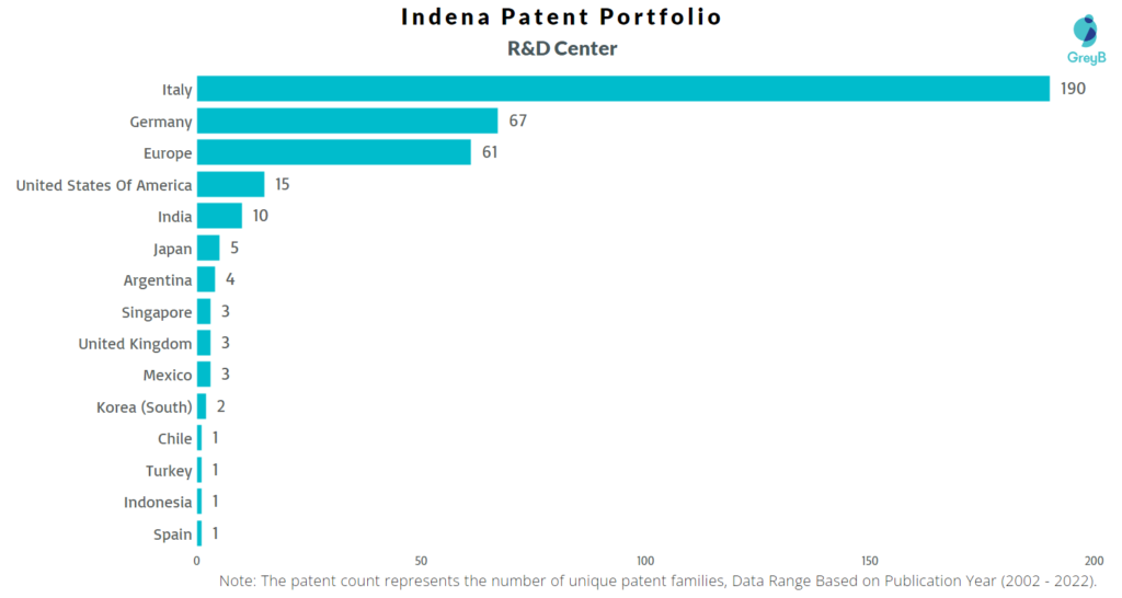 Research Centers of Indena Patents