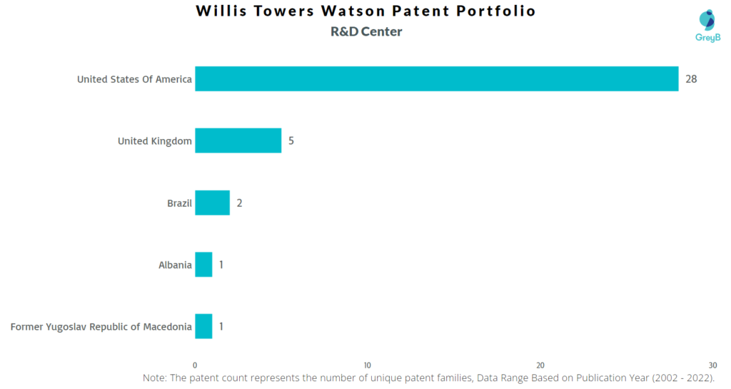 Research Centers of Willis Towers Watson Patents