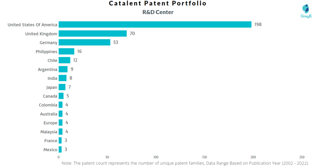 Research Centers of Catalent Patents