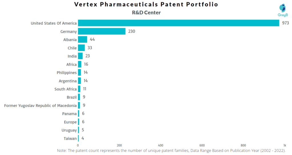 Research Centers of Vertex Pharmaceuticals Patents
