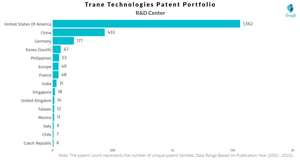 Research Centers of Trane Technologies Patents
