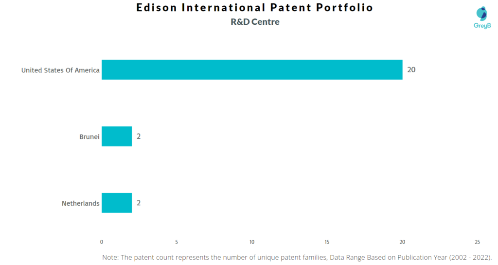 Research Centers of Edison International Patents