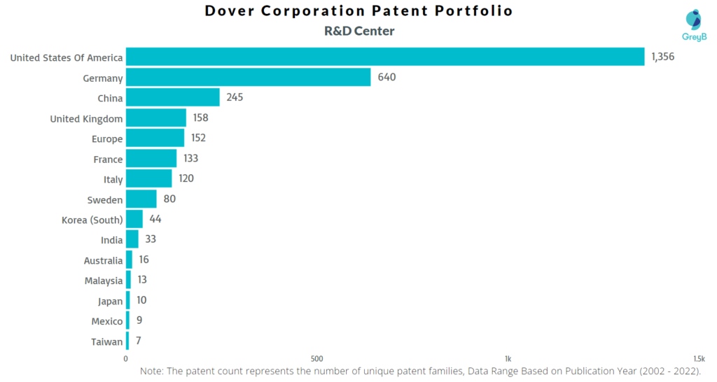 Research Centers of Dover Corporation Patents