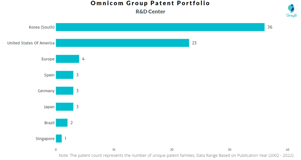 Research Centers of Omnicom Group Patents
