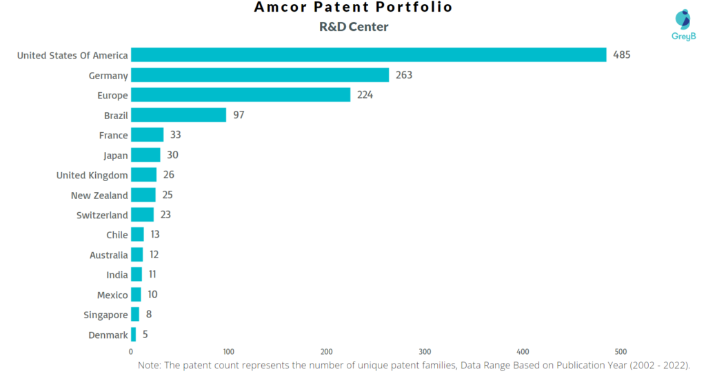 Research Centers of Amcor Patents