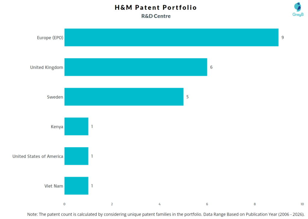 R&D Centers of H&M