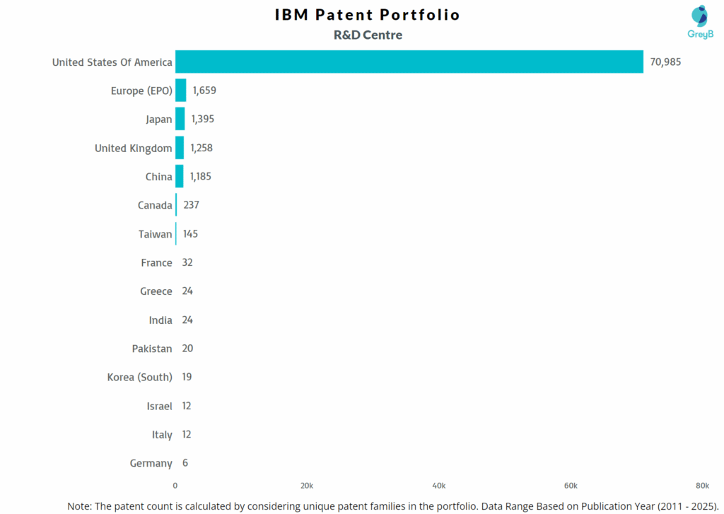 R&D Centers of IBM