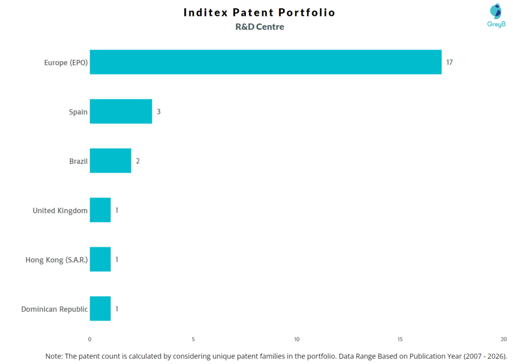 R&D Centers of Inditex