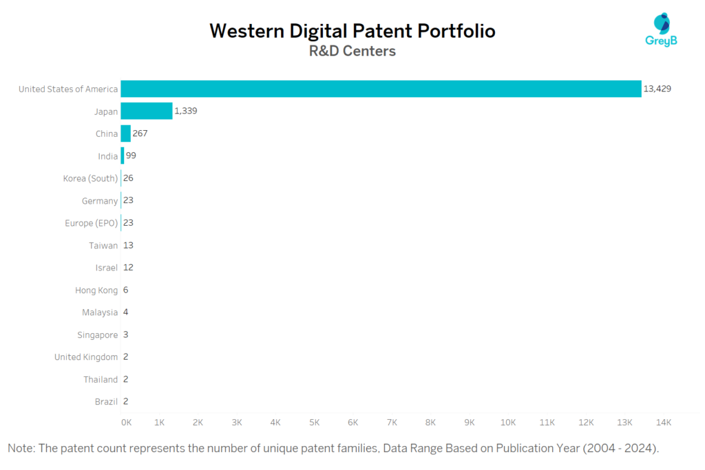 R&D Centers of Western Digital