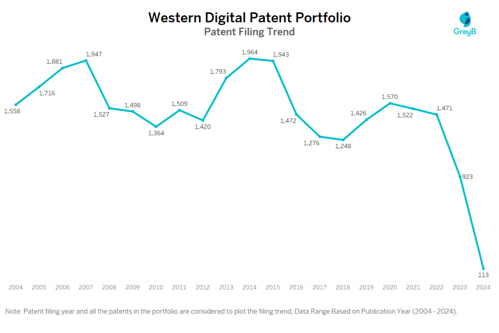 Western Digital Patent Filing Trend