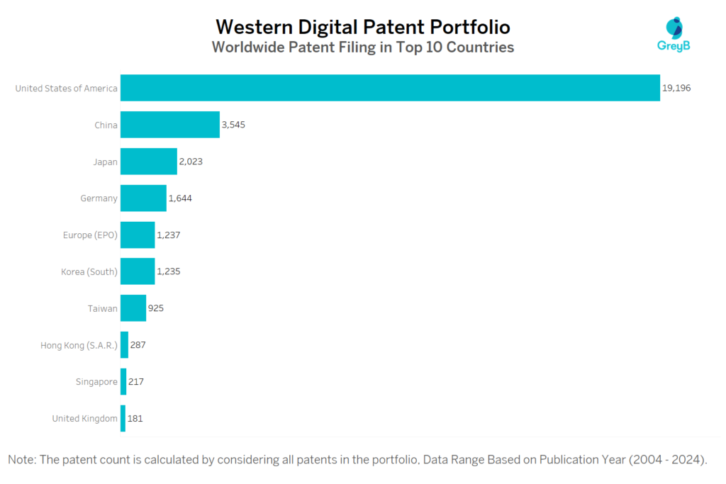 Western Digital Worldwide Patent Filing