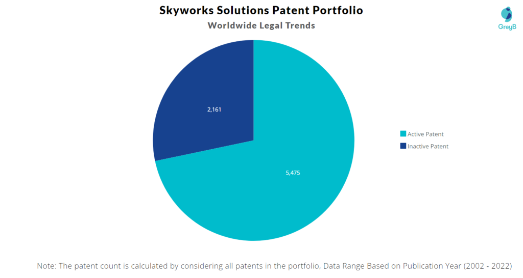 Skyworks Solutions Patents Portfolio