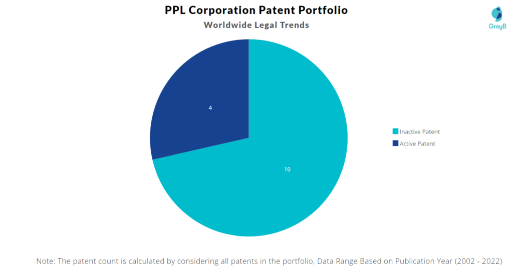 PPL Corporation Patents Portfolio
