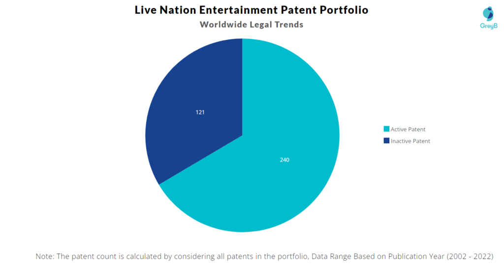 Live Nation Entertainment Patents Portfolio